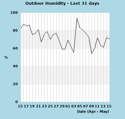 wxgraphs/month_humidity.php
