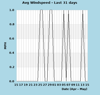 wxgraphs/month_windspeed.php