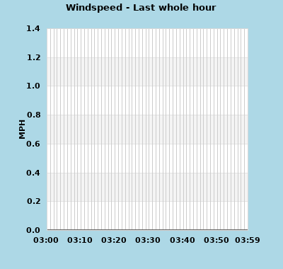 wxgraphs/windspeed_1hr.php
