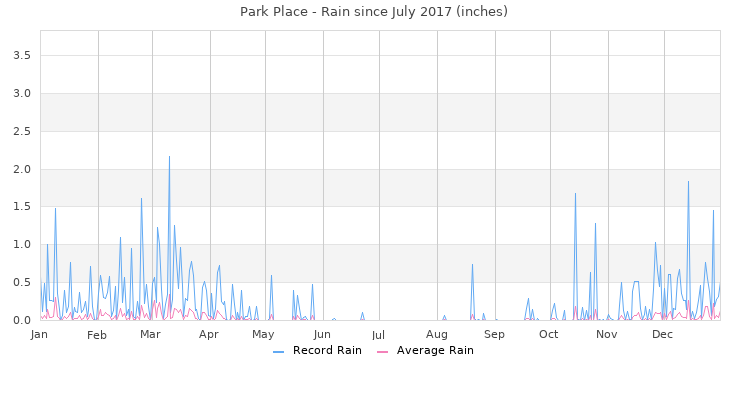 graphs-interval-rain.php?graph_interval_type=1&graph_style_type=1