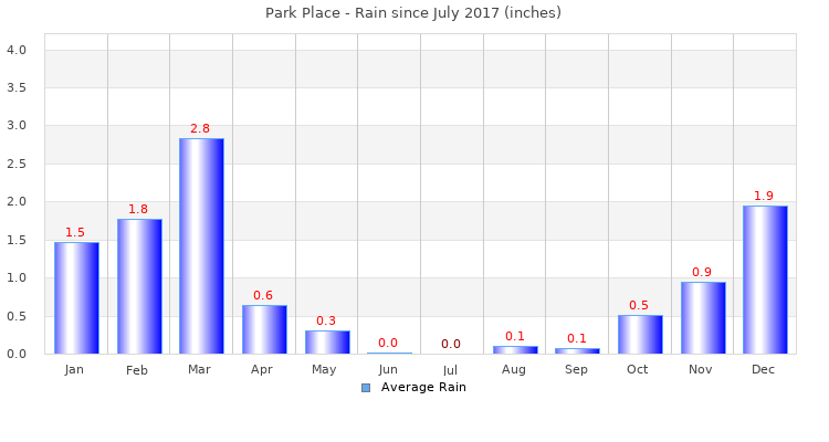 graphs-interval-rain.php?graph_interval_type=2&graph_style_type=2