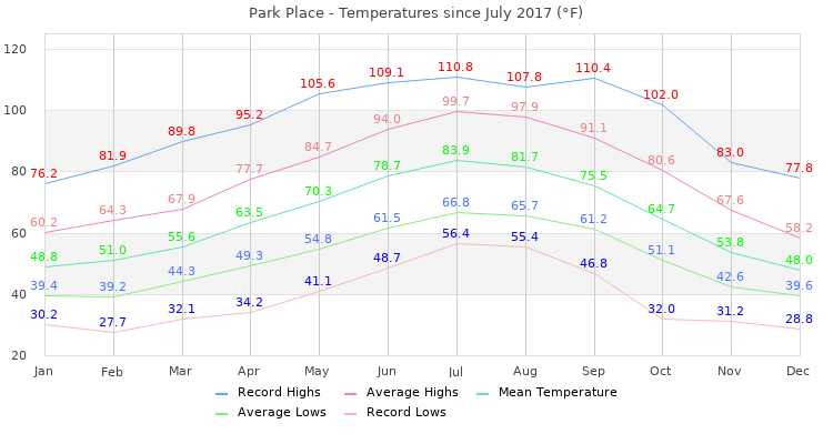 graphs-interval-temperature.php?graph_interval_type=2