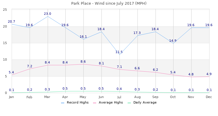 graphs-interval-wind.php?graph_interval_type=2