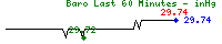 Graphic: Barometer Sparkline Graph