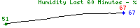 Graphic: Humidity Sparkline Graph