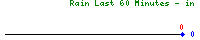 Graphic: Rain Sparkline Graph