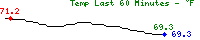 Graphic: Temperature Sparkline Graph