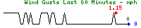 Graphic: Wind Gust Sparkline Graph