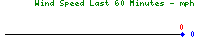 Graphic: Wind Speed Sparkline Graph