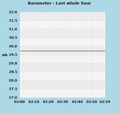 wxgraphs/baro_1hr.php