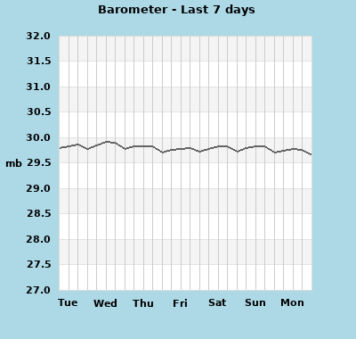 wxgraphs/baro_7days_line.php