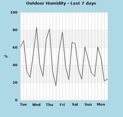 wxgraphs/humidity_7days.php