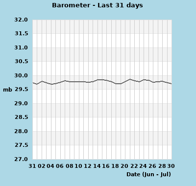 wxgraphs/month_baro_line.php