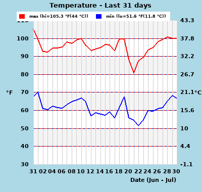 wxgraphs/month_hilo_temp.php