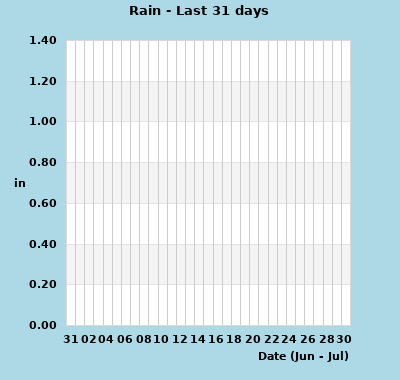 wxgraphs/month_rain.php