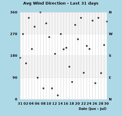 wxgraphs/month_winddir.php