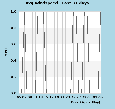wxgraphs/month_windspeed.php
