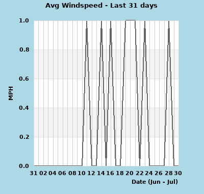 wxgraphs/month_windspeed.php