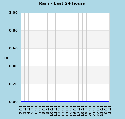 wxgraphs/rain_24hr.php