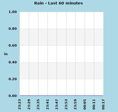 wxgraphs/rain_60min.php