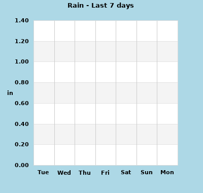 wxgraphs/rain_7days.php