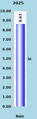 wxgraphs/rain_this_year.php