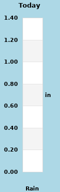 wxgraphs/rain_today.php