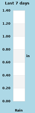 wxgraphs/rain_week.php