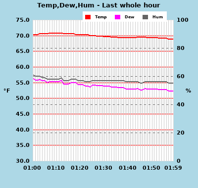 wxgraphs/temp+dew+hum_1hr.php