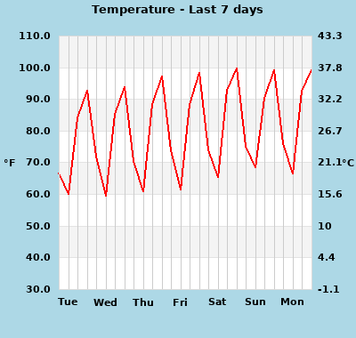 wxgraphs/temp_7days.php