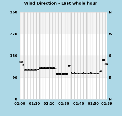 wxgraphs/winddir_1hr.php