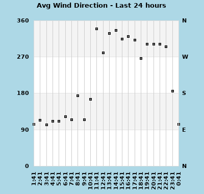 wxgraphs/winddir_24hr.php