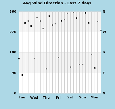 wxgraphs/winddir_7days.php