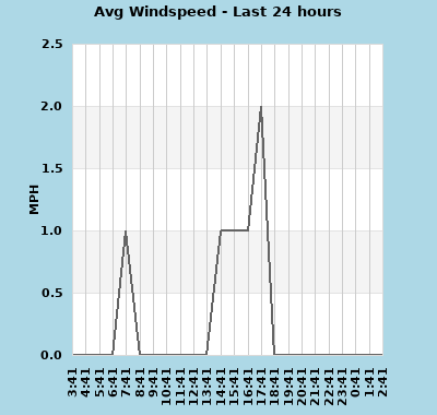 wxgraphs/windspeed_24hr.php