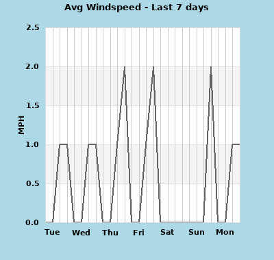 wxgraphs/windspeed_7days.php