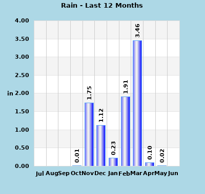 wxgraphs/year_rain.php